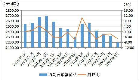 8月内蒙古现代煤化工产品价格整体低位 波动逐渐收窄